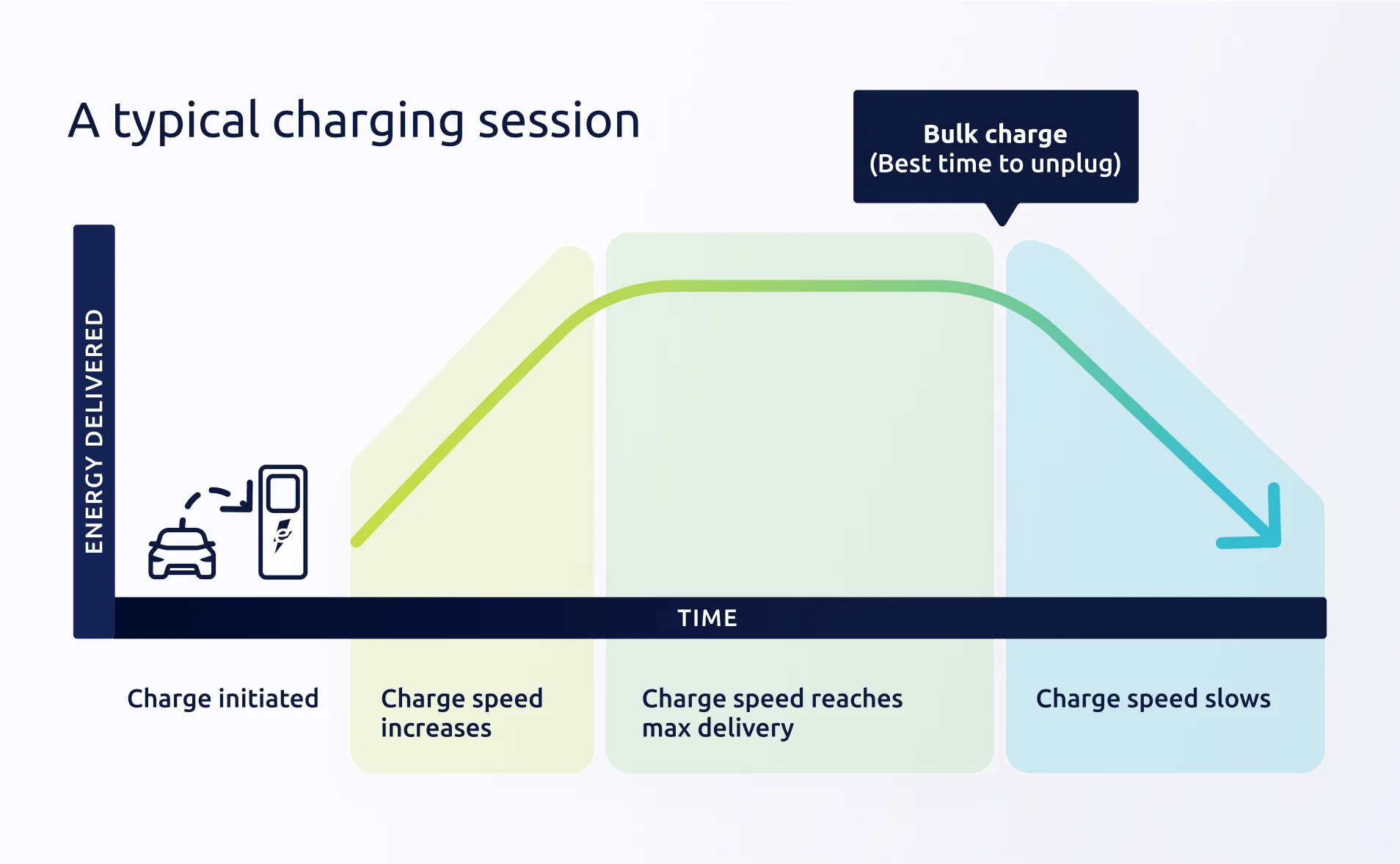 Infograph depicting the energy delivered and charging speed increasing at the beginning of charge, reaching maximum delivery for the middle portion of the charge and slowing toward the end of the charge.