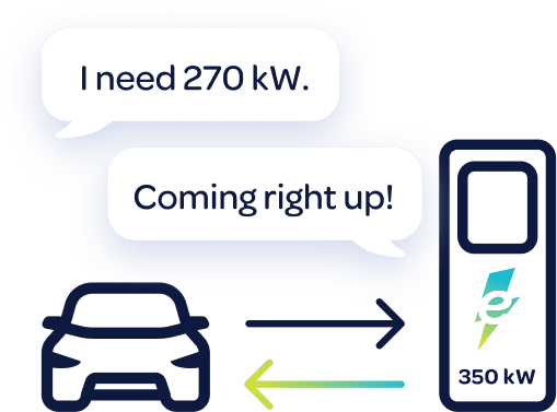 Dialog bubble from car states 'I need 150 kW.' Dialog bubble from charging station states 'Coming right up!'